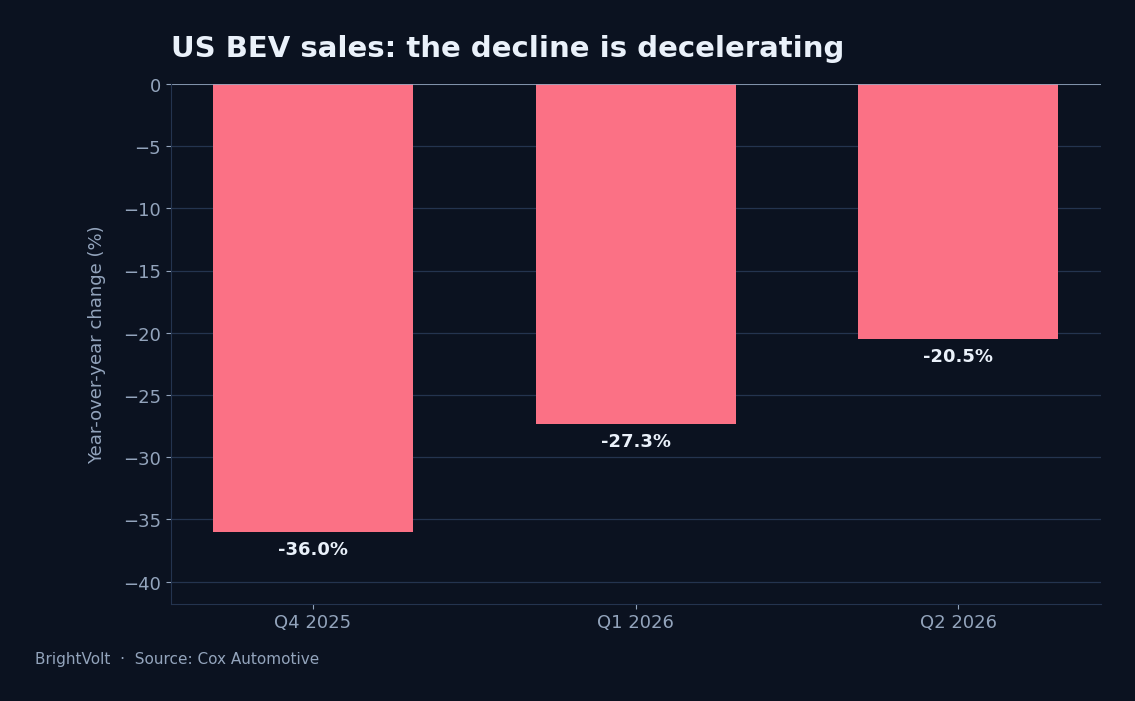 Year-over-year change in US battery-electric vehicle sales, Q4 2025 through Q2 2026
