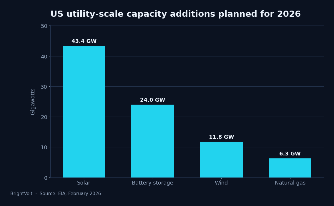 US utility-scale capacity additions planned for 2026 by technology