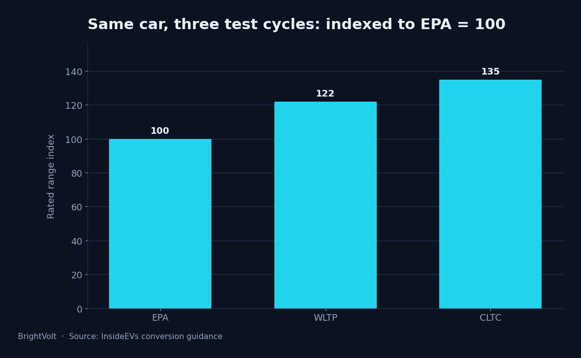 How the same vehicle's rated range changes by test cycle