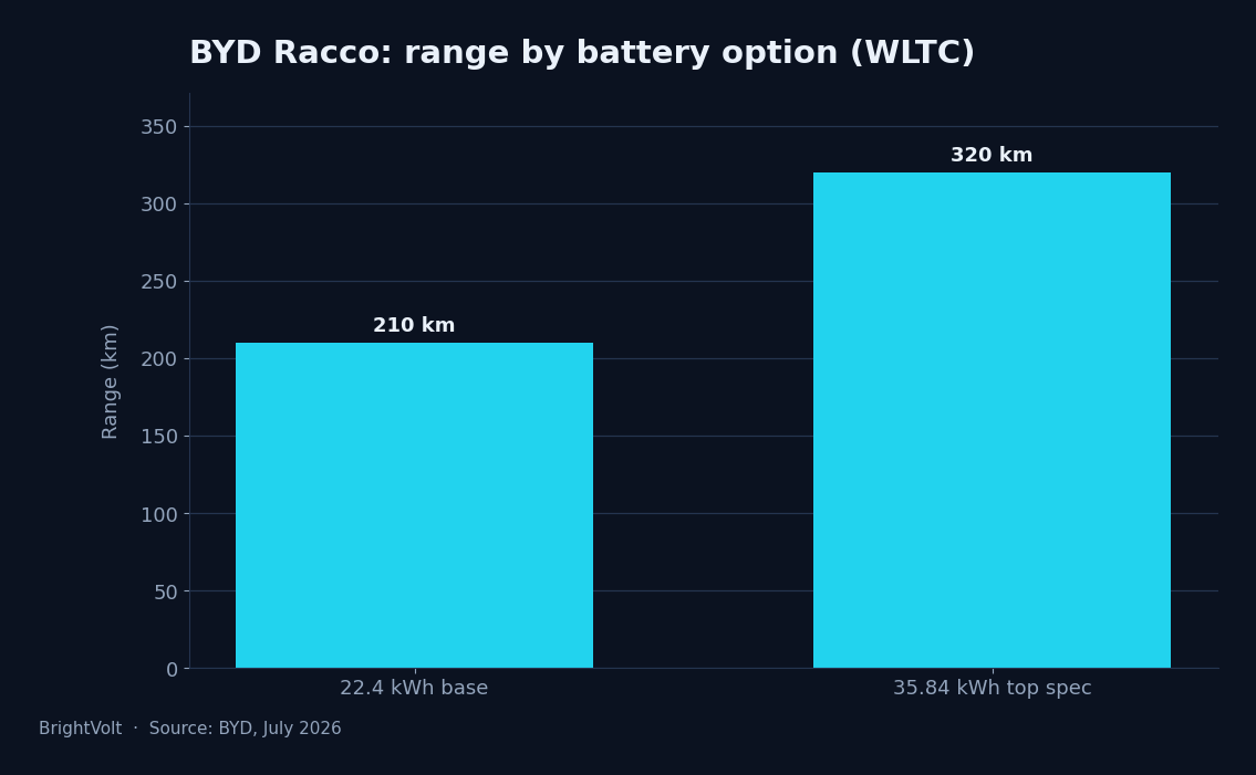 BYD Racco range by battery option
