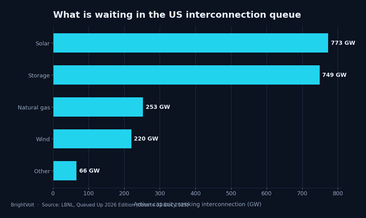 Active capacity in the US interconnection queue by technology, end of 2025