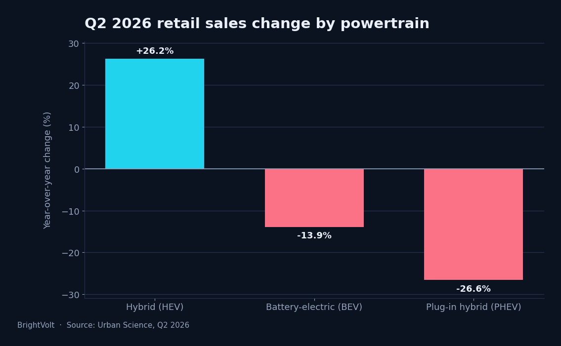 Year-over-year change in US retail sales by powertrain, Q2 2026