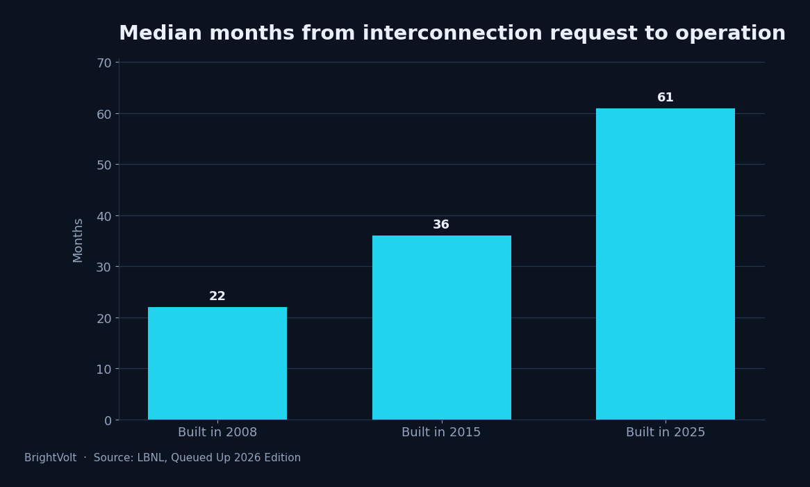 Median months from interconnection request to commercial operation, 2008 to 2025