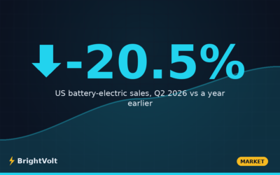 US EV Sales Q2 2026: Decline Slows as Hybrids Take Over