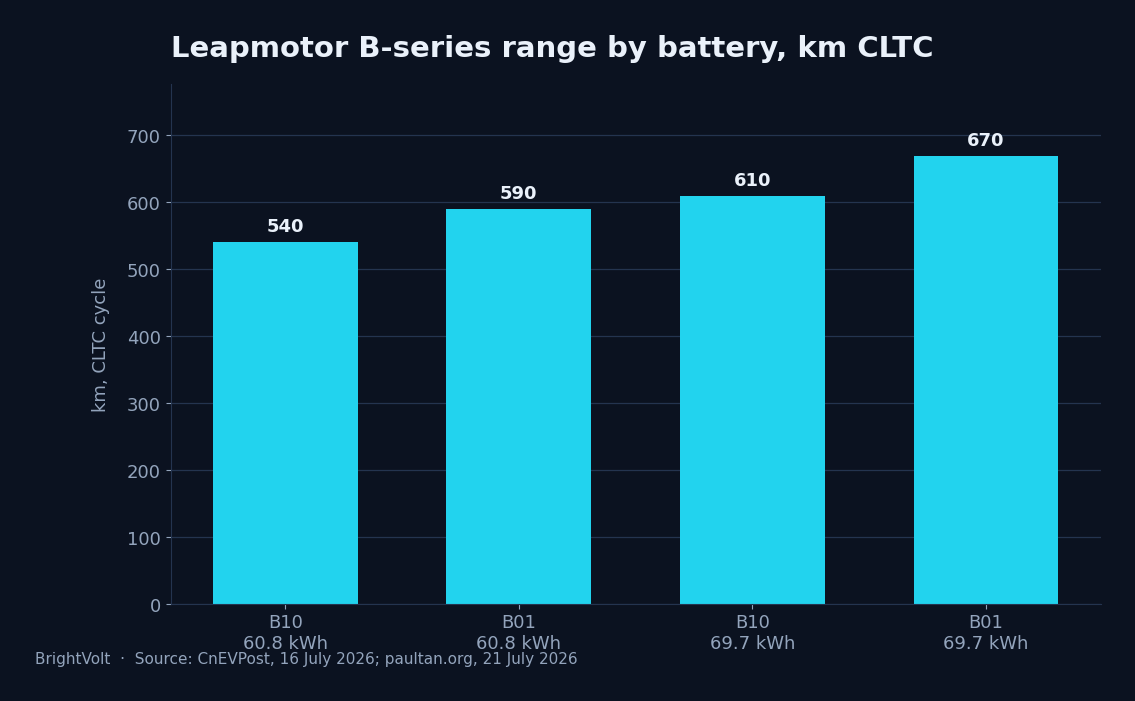 Leapmotor B-series range by trim
