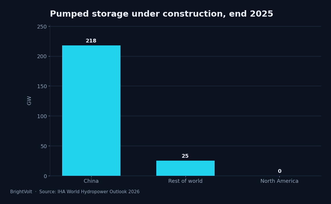 Pumped storage under construction, by region
