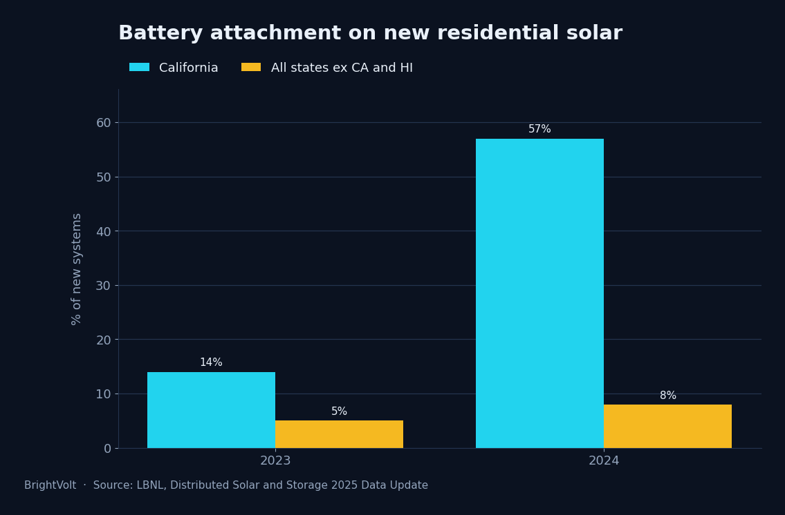 Battery attachment rate on new residential solar