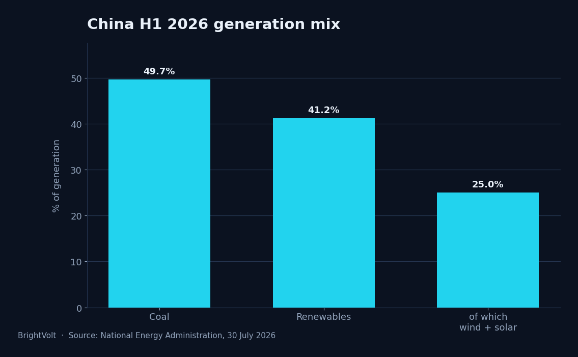 China's H1 2026 power mix