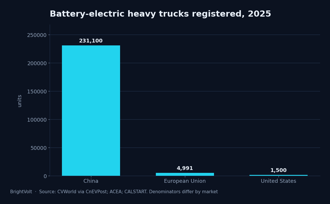 Battery-electric heavy truck registrations, 2025