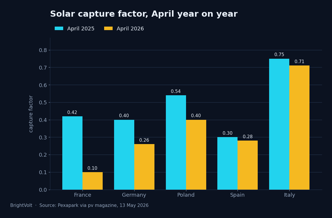 Solar capture factors, April 2025 against April 2026