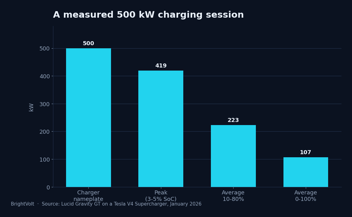 What a 500 kW charger actually delivered