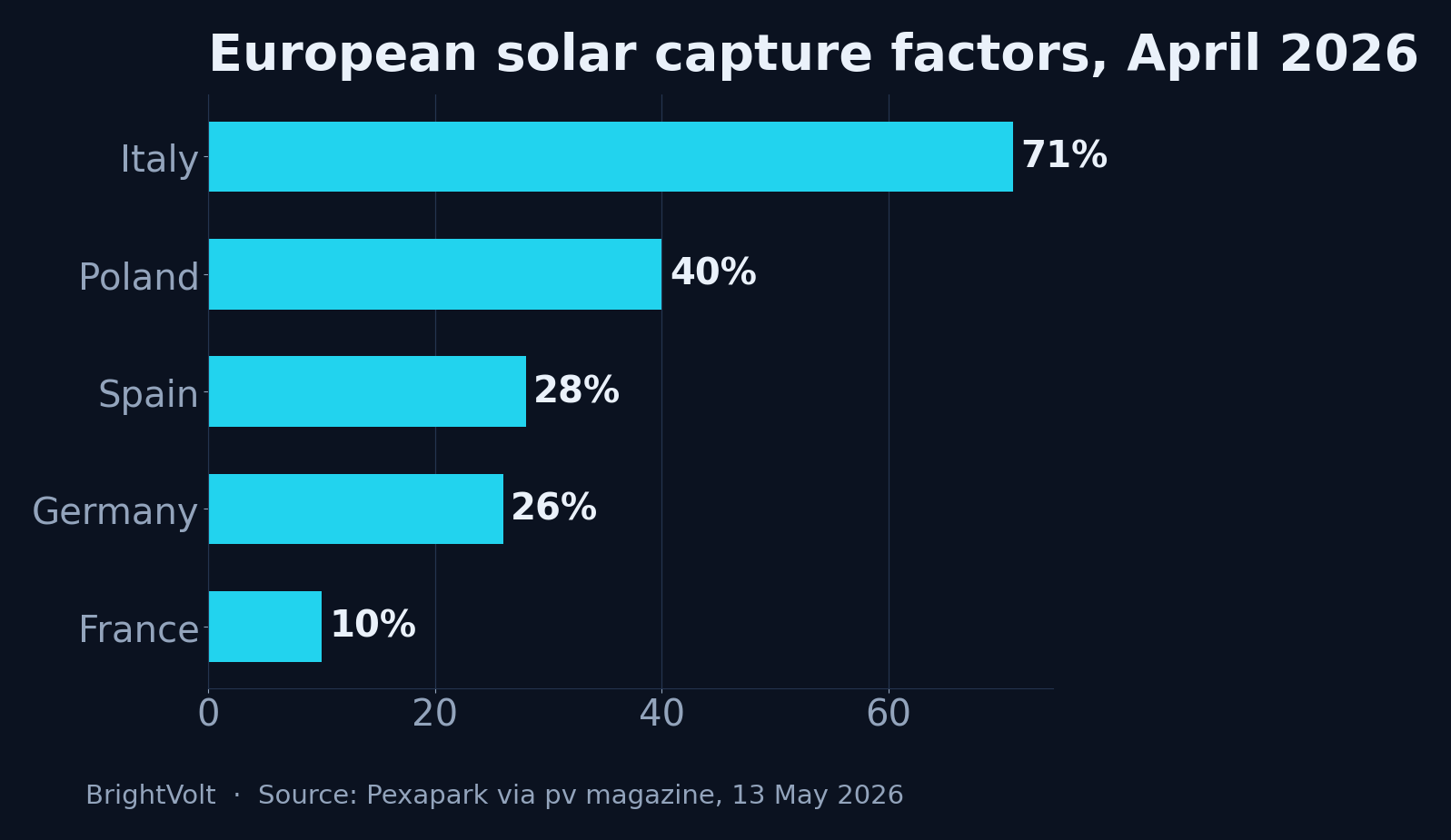 European solar capture factors by market, April 2026