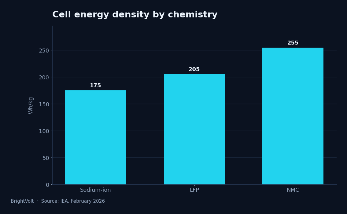 Gravimetric energy density by cell chemistry