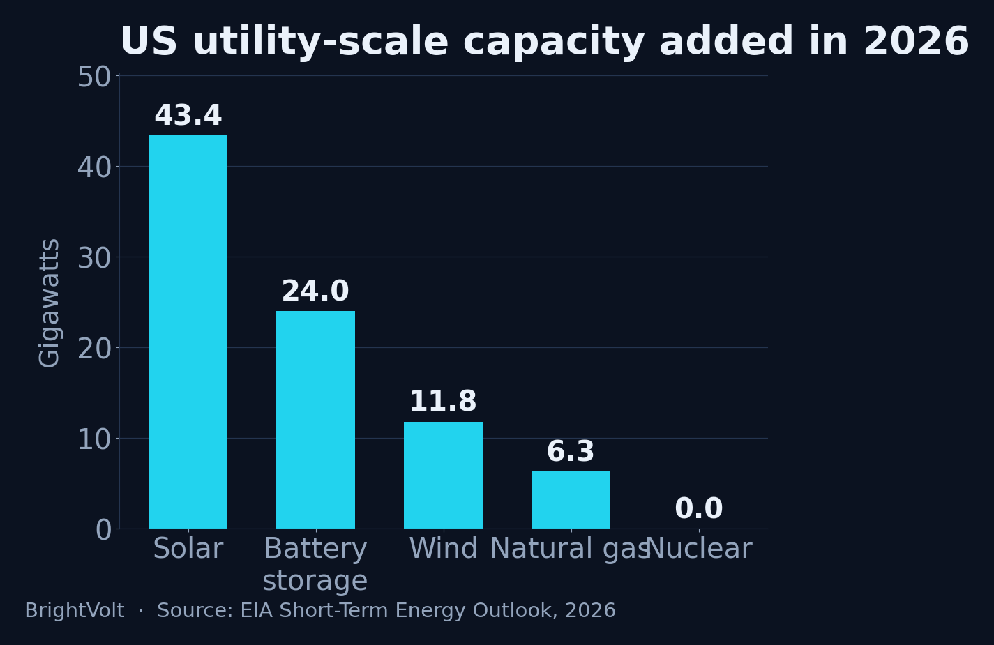 US utility-scale capacity added in 2026, by source, in gigawatts: solar 43.4, battery storage 24, wind 11.8, natural gas 6.3, nuclear zero