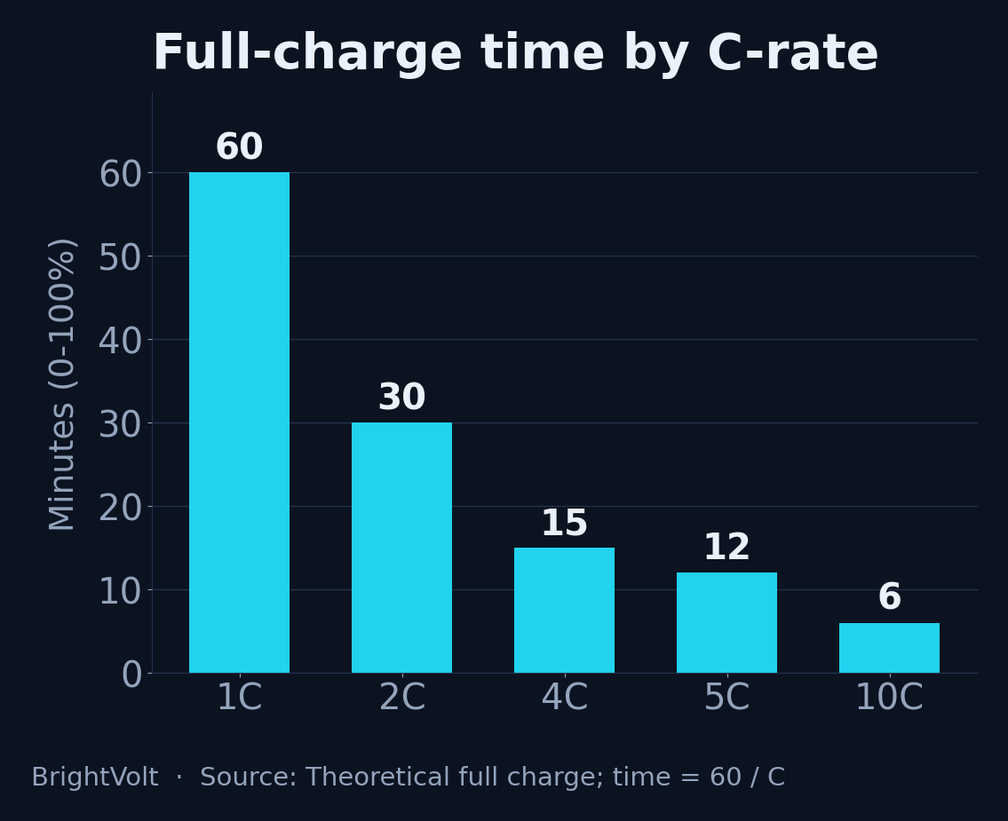 Bar chart of theoretical full-charge time at each C-rate: 1C is 60 minutes, 2C is 30, 4C is 15, 5C is 12, 10C is 6