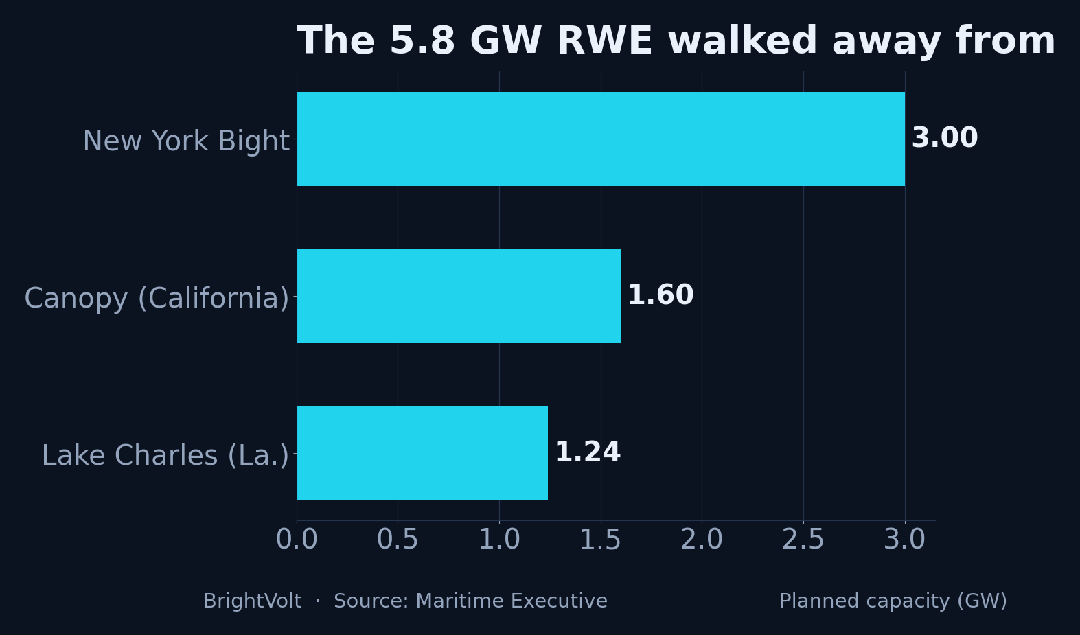 The three RWE offshore leases cancelled in the buyback, by planned capacity in gigawatts
