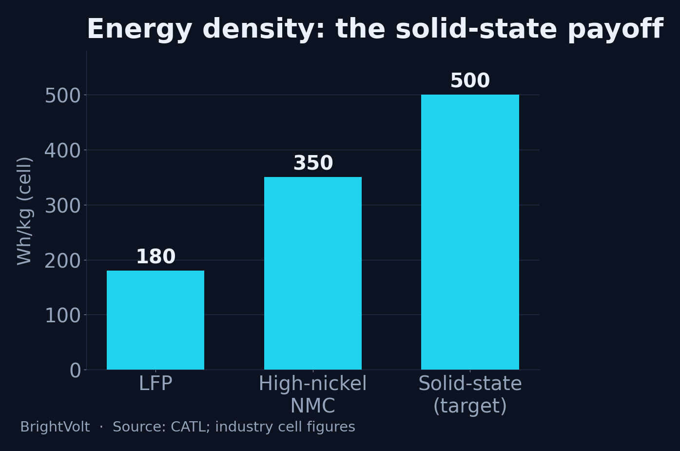 Bar chart of cell energy density in watt-hours per kilogram: LFP around 180, high-nickel NMC around 350, and a solid-state target near 500