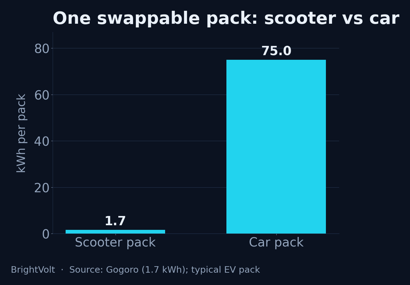 Bar chart comparing energy in one swappable pack: a scooter pack at 1.7 kWh against a car pack at 75 kWh