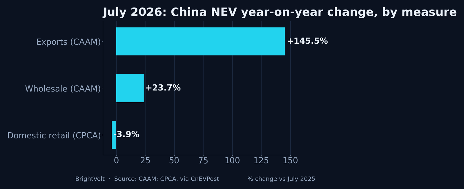 July 2026 NEV year-on-year change, by measure