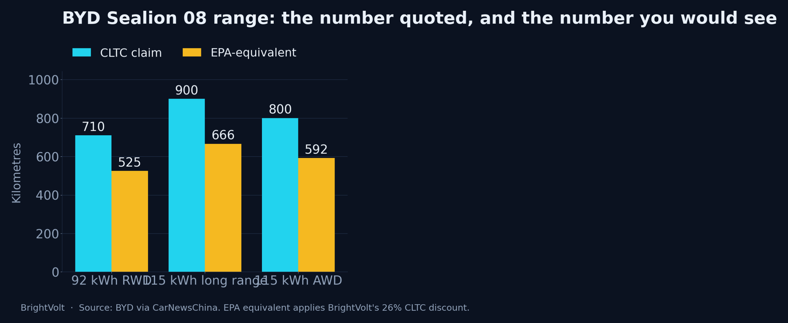 BYD Sealion 08 range: the number quoted, and the number you would see