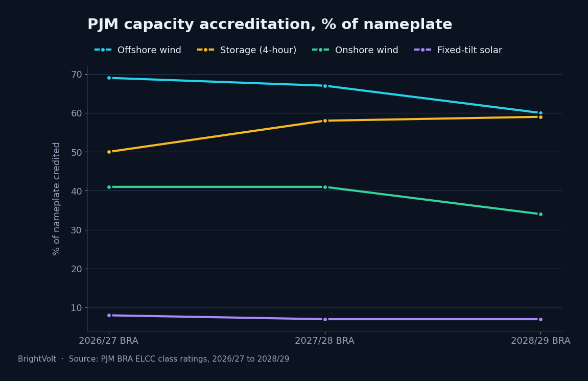 PJM capacity accreditation across three auctions