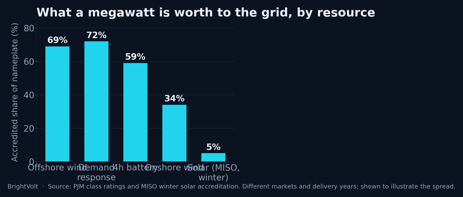 What a megawatt is worth to the grid, by resource