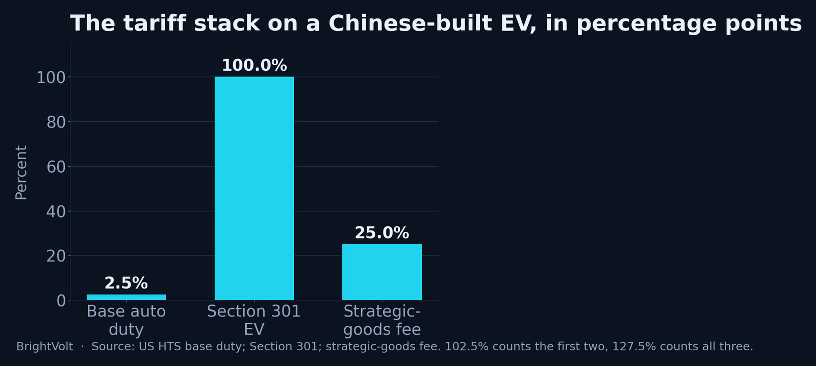 The tariff stack on a Chinese-built EV, in percentage points