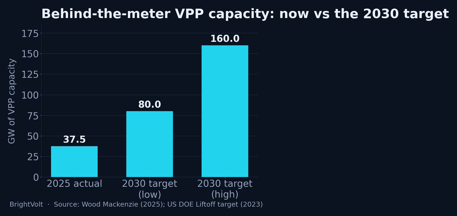 US virtual power plant capacity today against the DOE's 2030 target