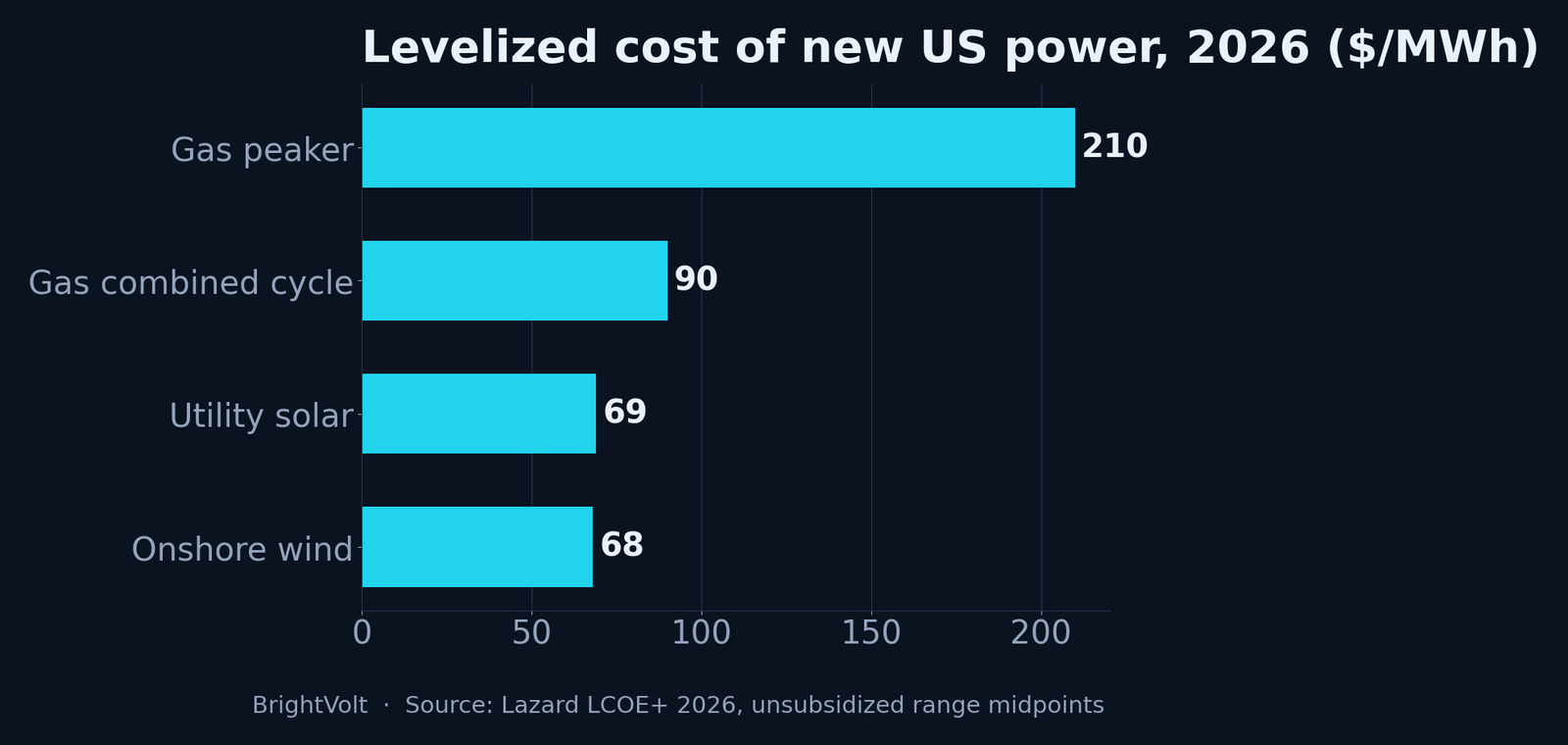 Levelized cost of new US power, 2026
