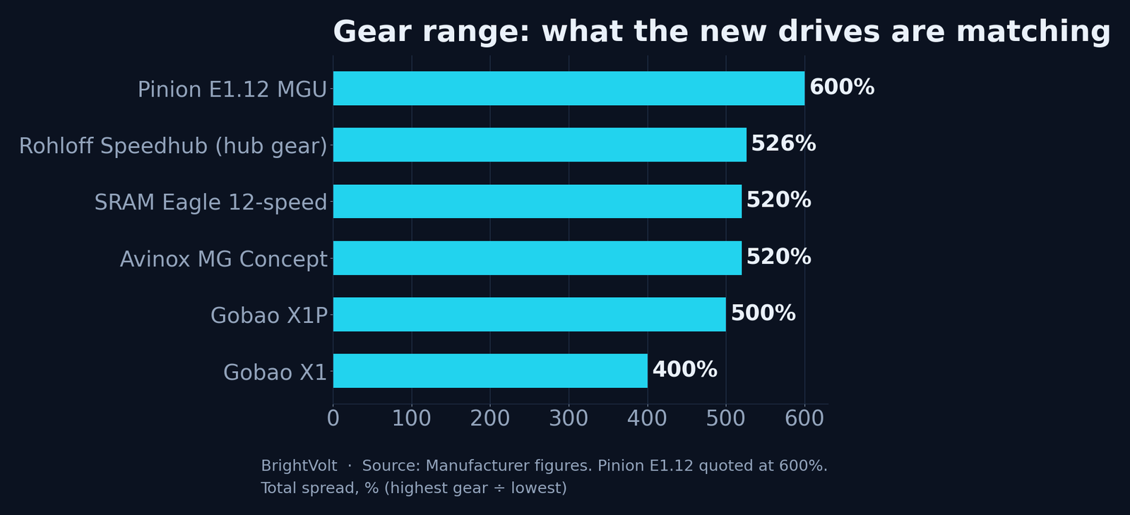 Gear range: what the new drives are matching