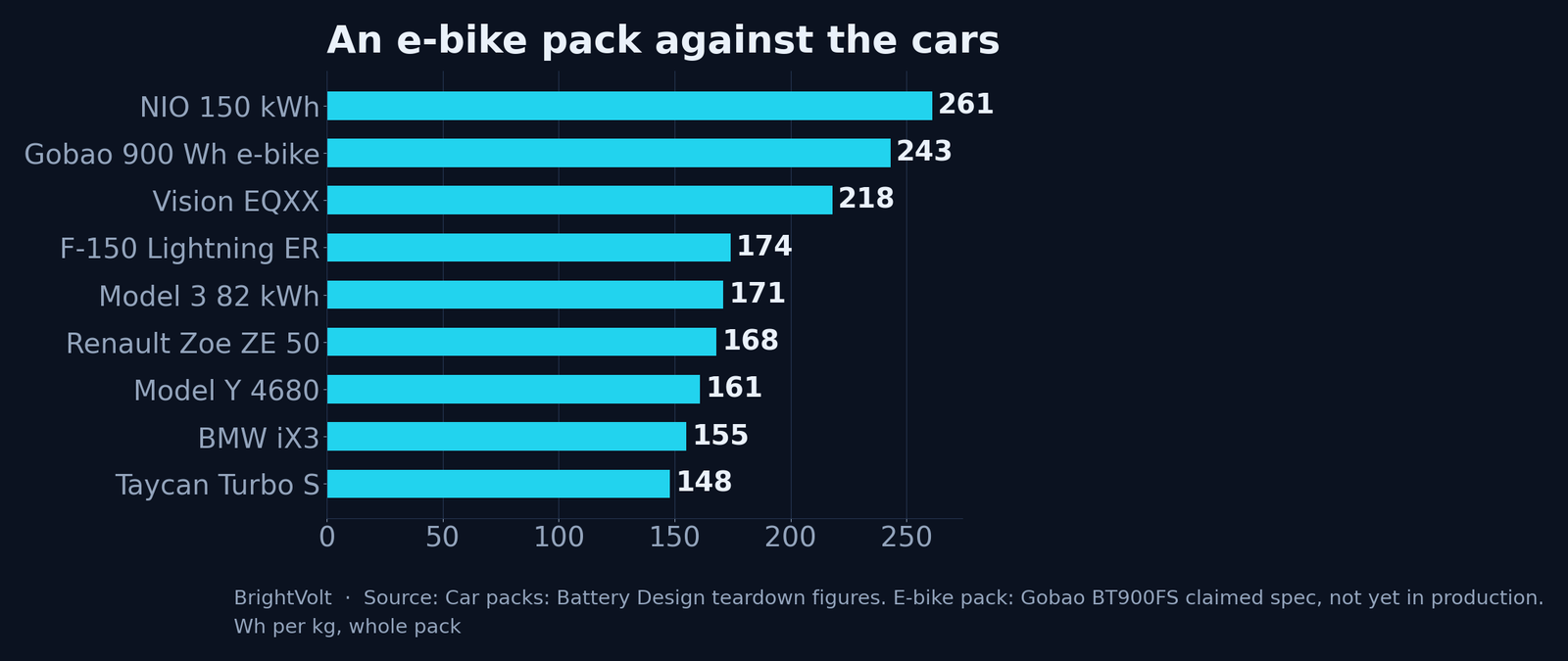 An e-bike pack against the cars