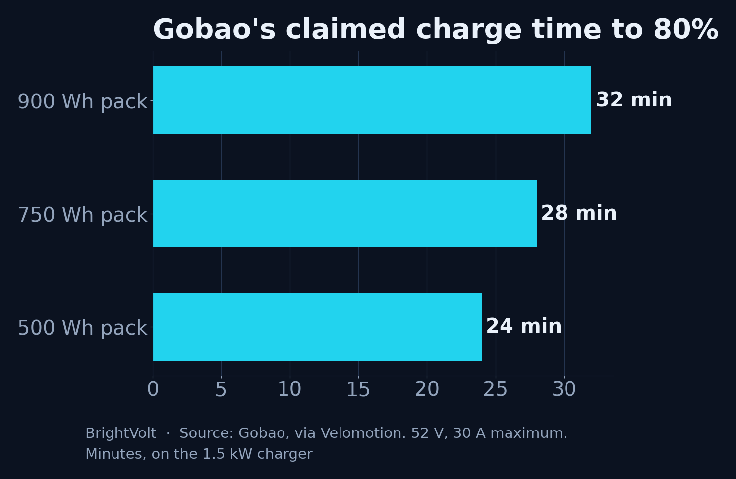 Gobao's claimed charge time to 80%