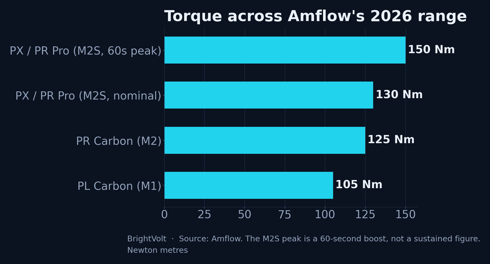 Torque across Amflow's 2026 range