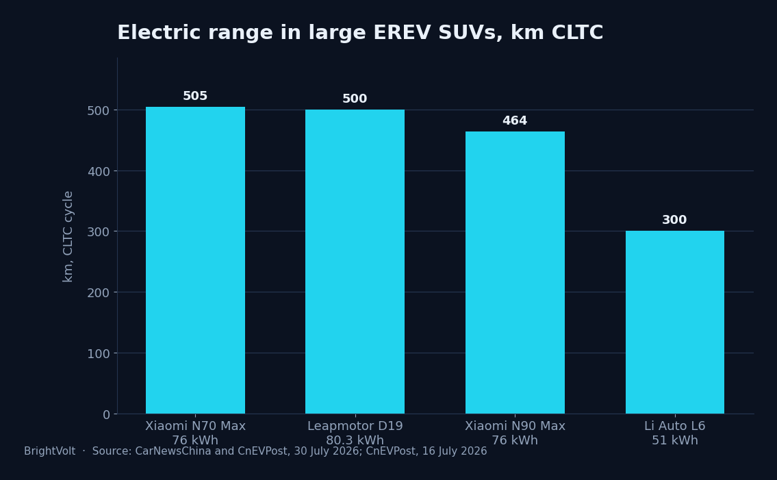 Electric range against battery size in large EREVs