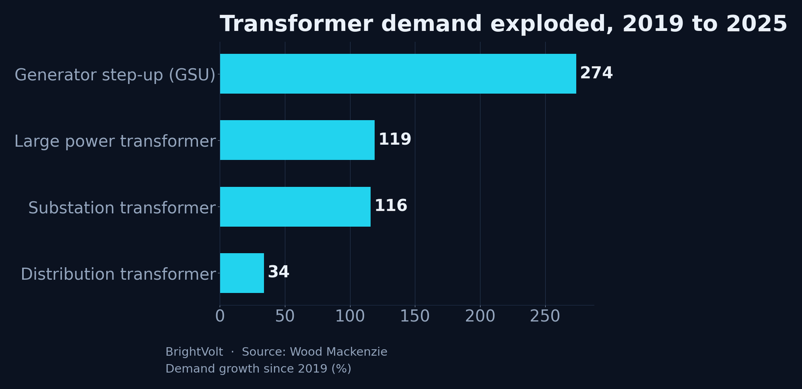 Demand growth for transformer types since 2019: generator step-up units up 274 percent, large power transformers up 119 percent, substation transformers up 116 percent, distribution transformers up 34 percent