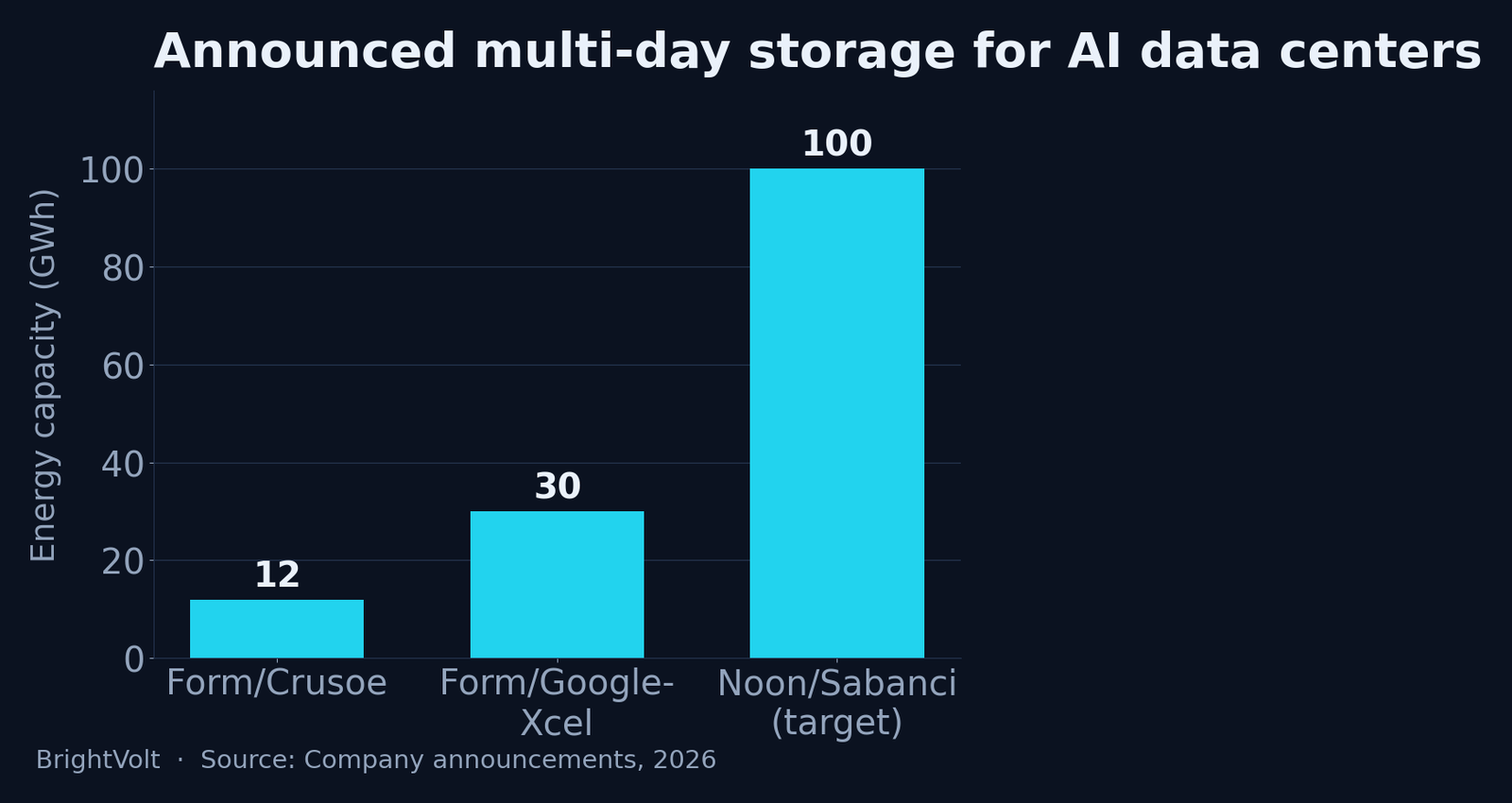 Bar chart comparing announced multi-day storage deals for AI data centers by energy capacity: Form Energy–Crusoe 12 GWh, Form Energy–Google/Xcel 30 GWh, and Noon–Sabanci targeting 100 GWh