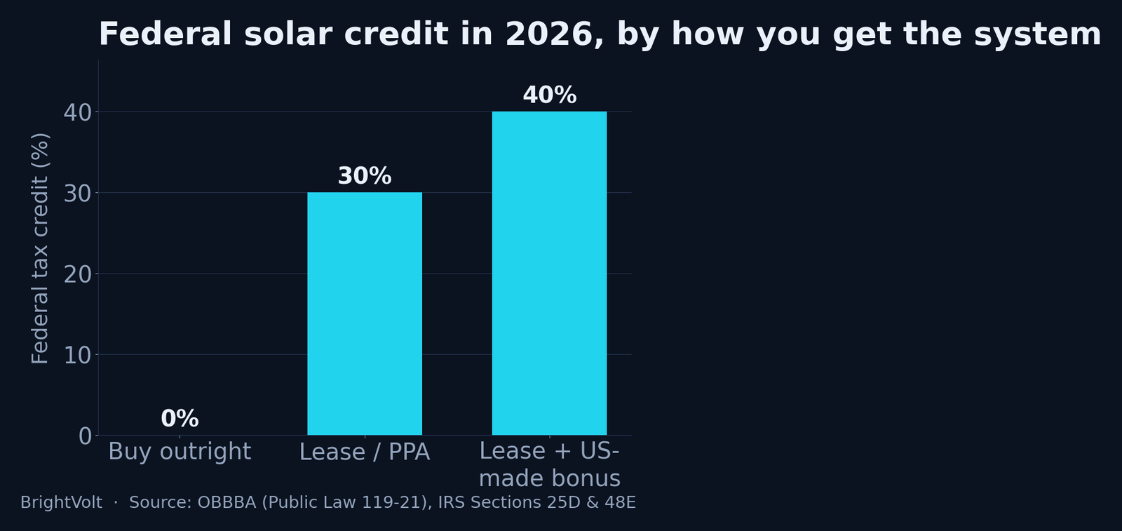 Federal solar credit in 2026 by acquisition path: 0% if you buy outright, 30% if you lease, 40% with the US-made bonus