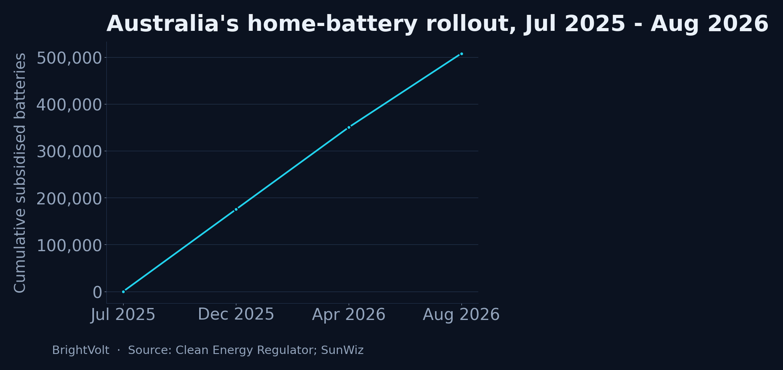 Cumulative subsidised home batteries installed under Australia's Cheaper Home Batteries Program, rising from zero at the July 2025 launch to over 507,000 by August 2026