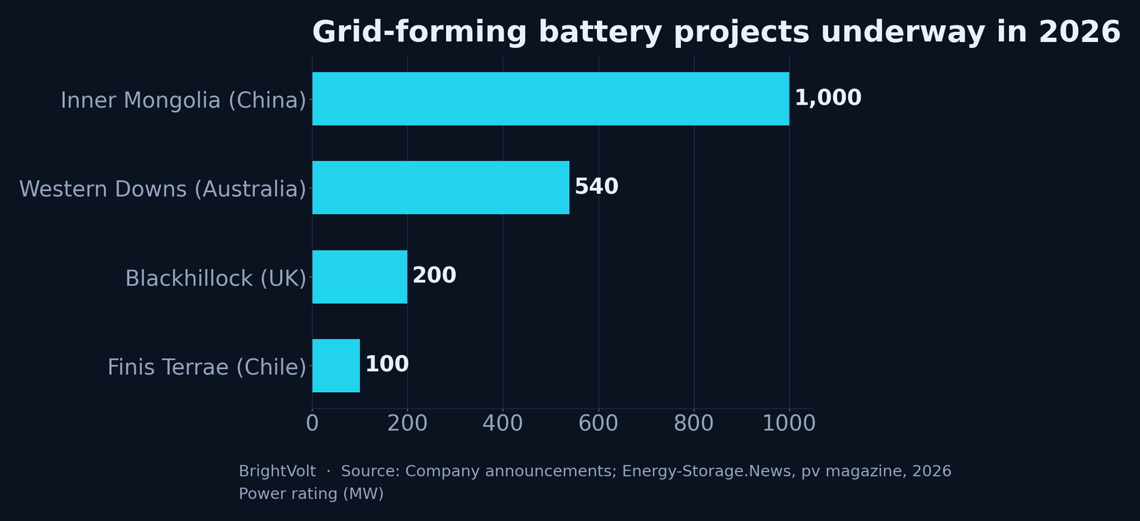 Grid-forming battery projects underway in 2026, by power rating