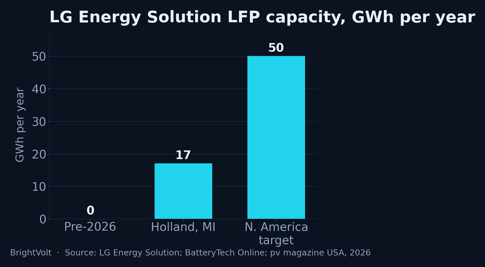 LG Energy Solution's LFP capacity by year, in gigawatt-hours: essentially zero before 2026, about 17 GWh once the Holland plant opened, and more than 50 GWh targeted across its North American sites by the end of 2026