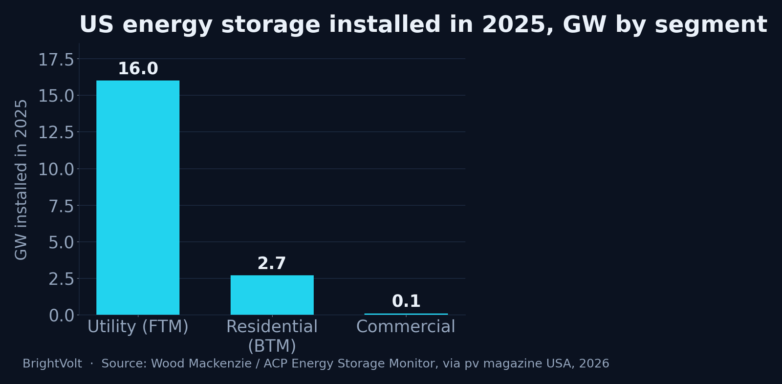 Bar chart of US energy storage installed in 2025 by segment: utility-scale front-of-meter 16 GW, residential behind-the-meter 2.7 GW, and community and commercial 0.1 GW