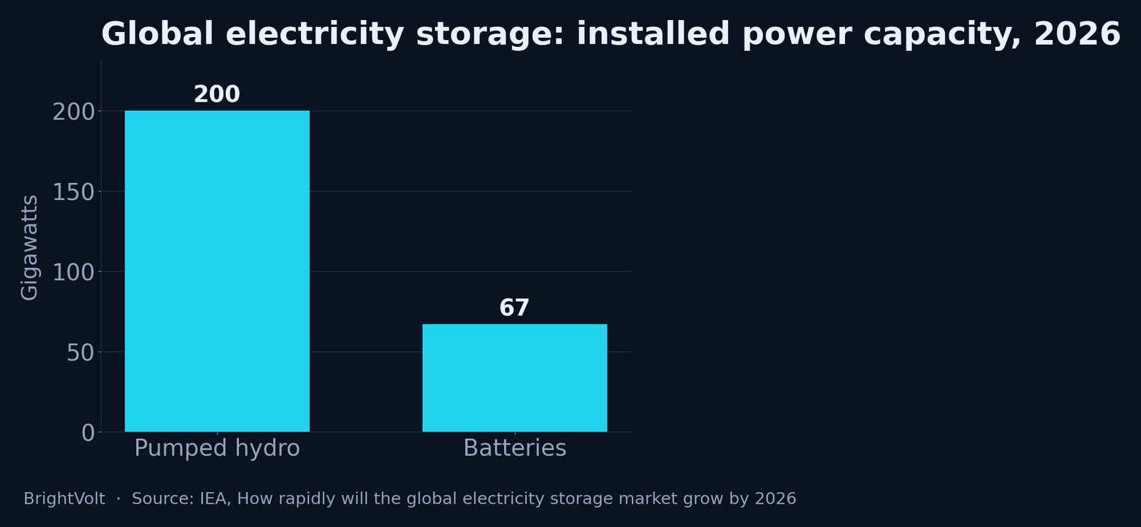 Bar chart of global electricity storage installed power capacity in 2026: pumped hydro about 200 GW, batteries about 67 GW