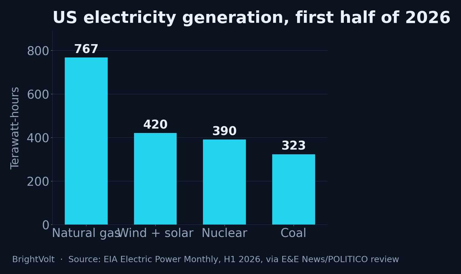 Bar chart of US electricity generation in the first half of 2026: natural gas 767 TWh, wind and solar combined 420 TWh, nuclear 390 TWh, coal 323 TWh