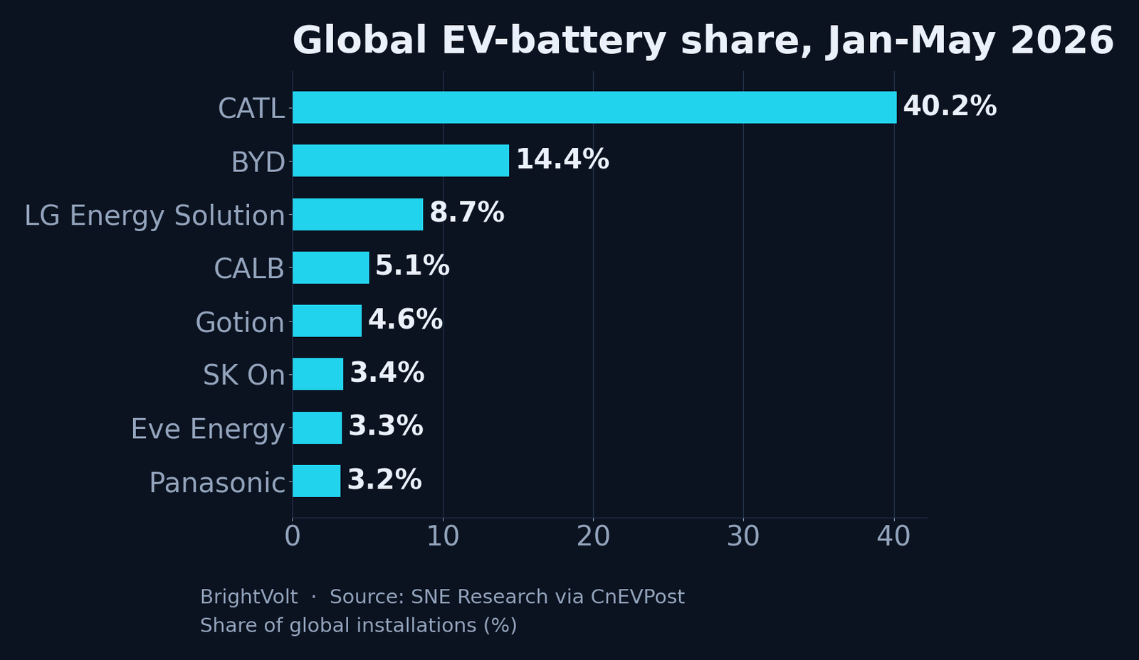 Global EV-battery installations by maker, January–May 2026