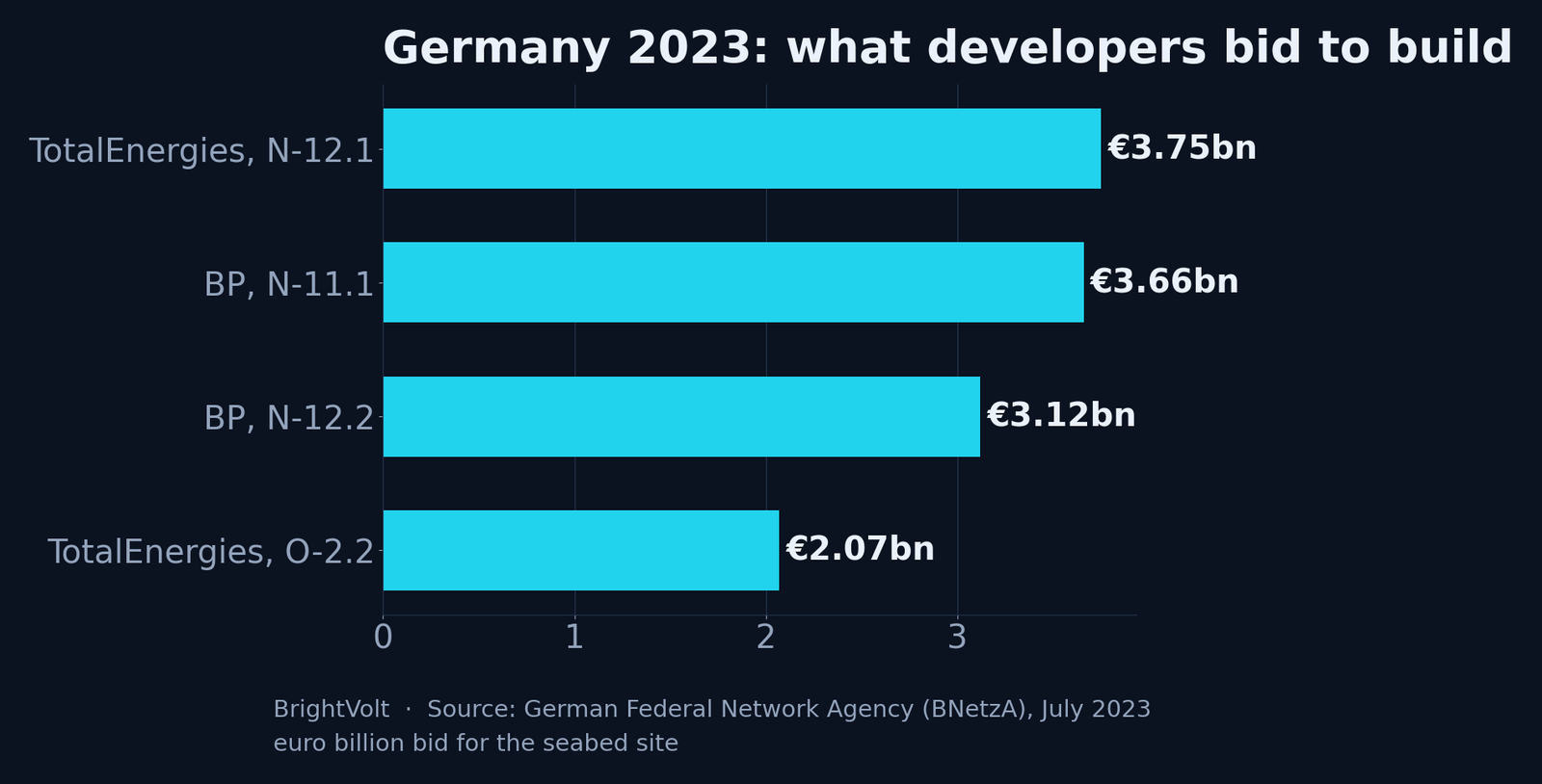 Horizontal bar chart of Germany's July 2023 offshore wind auction showing the amount each winner bid per zone: TotalEnergies N-12.1 €3.75bn, BP N-11.1 €3.66bn, BP N-12.2 €3.12bn, TotalEnergies O-2.2 €2.07bn