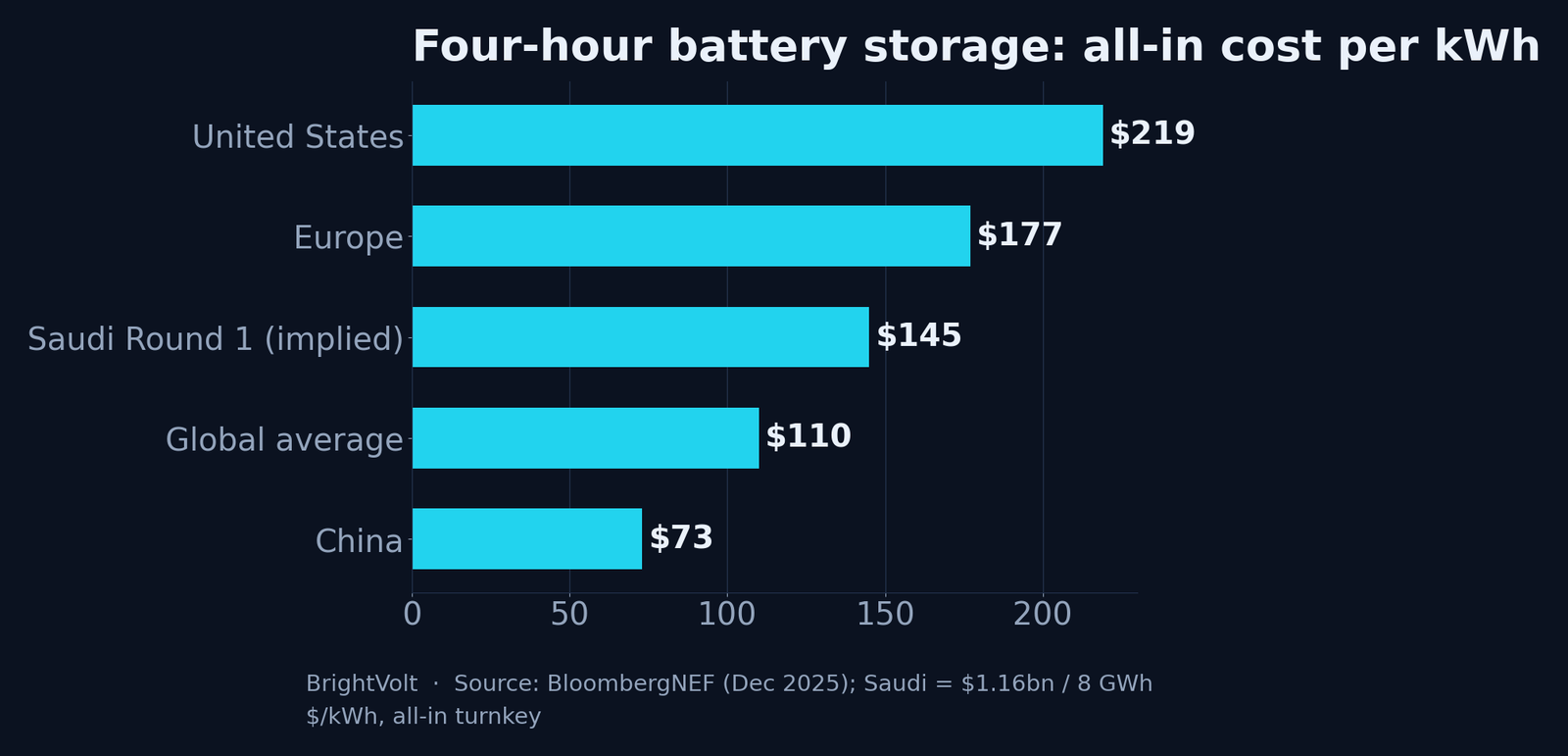 Four-hour battery storage all-in cost per kWh across markets, with Saudi Arabia's implied figure against the 2025 global average and the China, Europe and US benchmarks