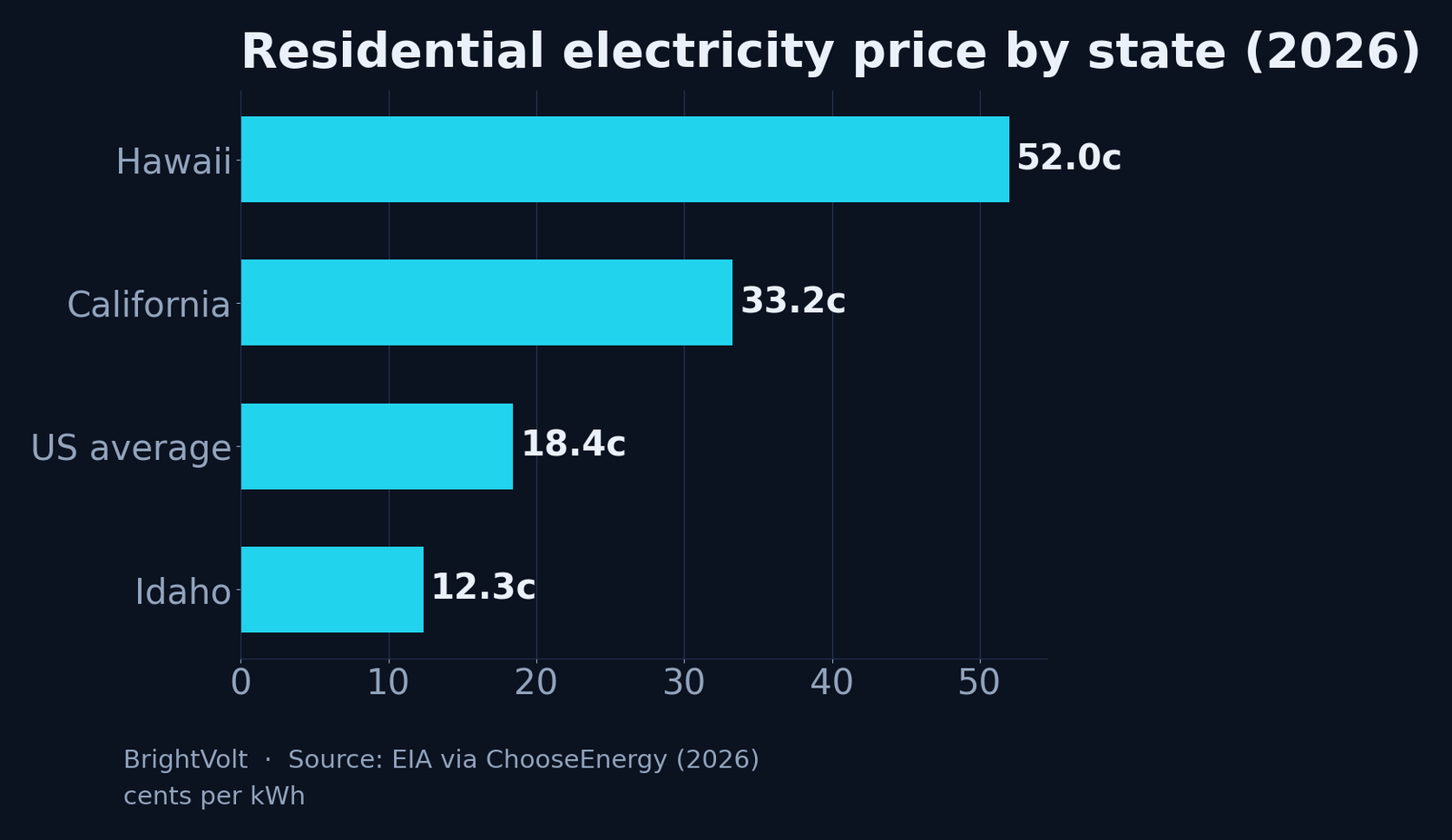 Average residential electricity price by state in cents per kWh, showing Idaho, the US average, California and Hawaii