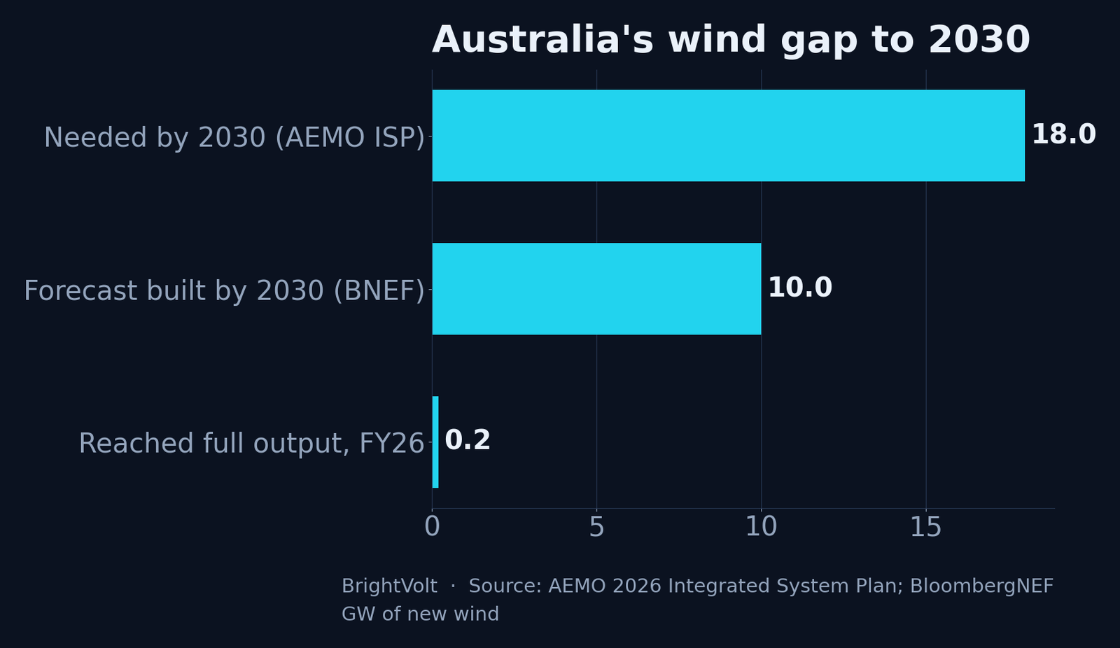 Horizontal bar chart contrasting the wind Australia needs by 2030 against what is coming: 18 GW needed, about 10 GW forecast to be built, and 0.2 GW reached full output in FY26