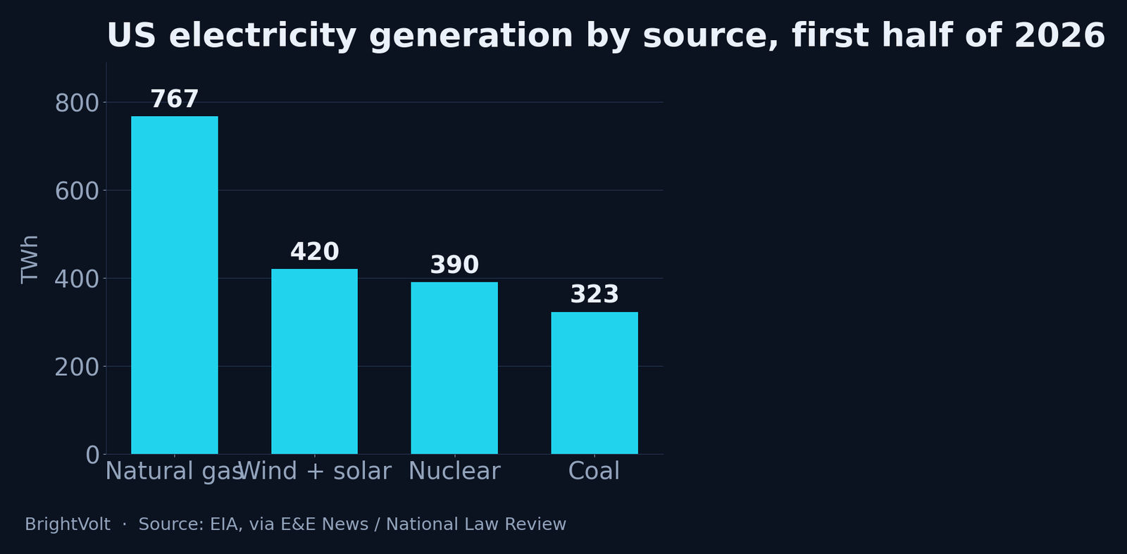 Bar chart of US electricity generation by source in the first half of 2026: natural gas 767 TWh, wind and solar 420, nuclear 390, coal 323