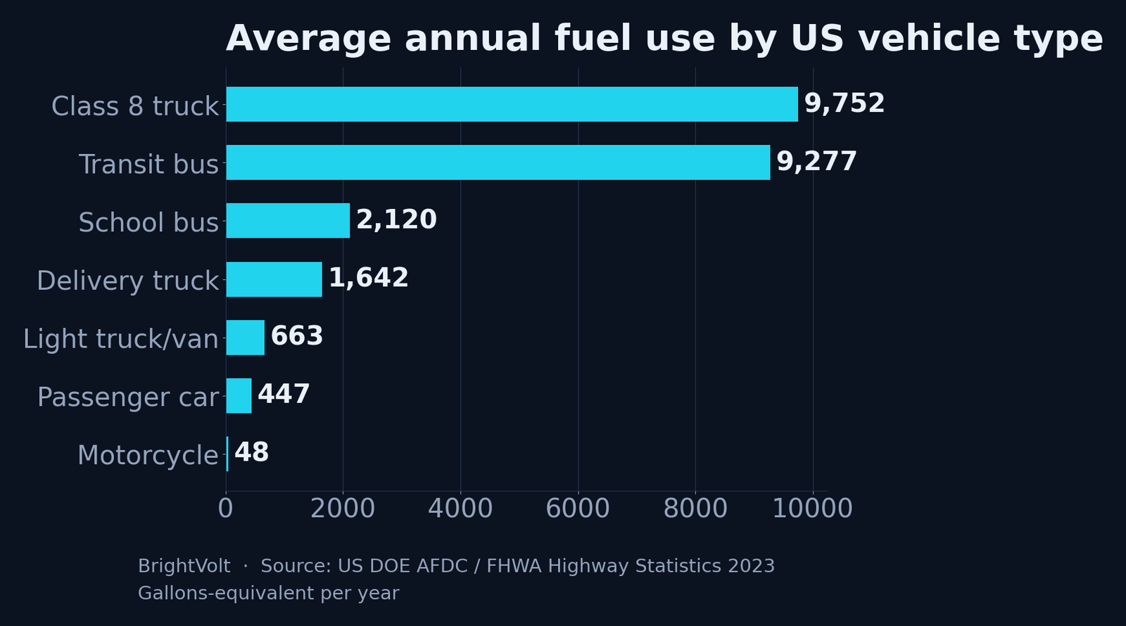Bar chart of average annual fuel use by US vehicle type in gallon-equivalents: Class 8 truck 9,752, transit bus 9,277, school bus 2,120, delivery truck 1,642, light truck or van 663, passenger car 447, motorcycle 48
